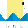 Hatteras tide chart for Friday, August 9, 2024