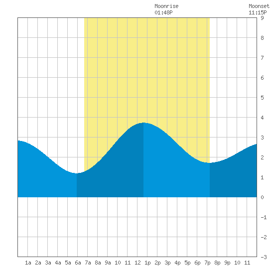 Hatteras tide chart for Tuesday, September 10, 2024