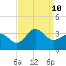 Hatteras tide chart for Tuesday, September 10, 2024