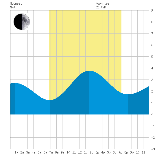 Hatteras tide chart for Wednesday, September 11, 2024