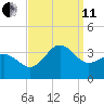 Hatteras tide chart for Wednesday, September 11, 2024