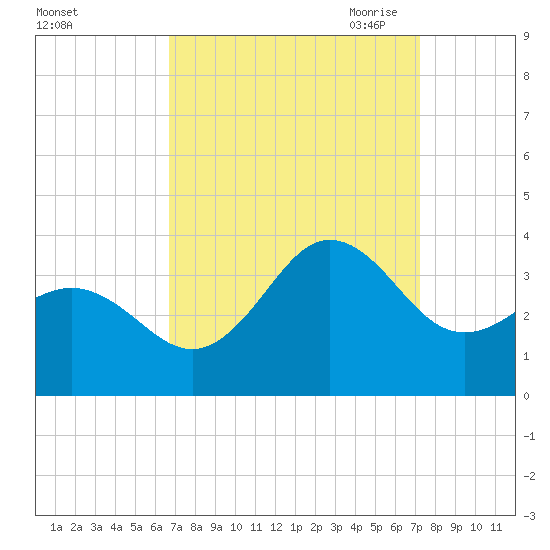 Hatteras tide chart for Thursday, September 12, 2024
