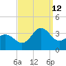 Hatteras tide chart for Thursday, September 12, 2024