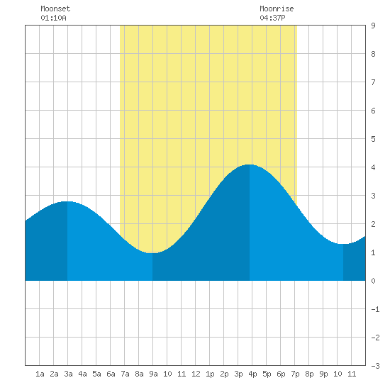 Hatteras tide chart for Friday, September 13, 2024