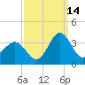 Hatteras tide chart for Saturday, September 14, 2024