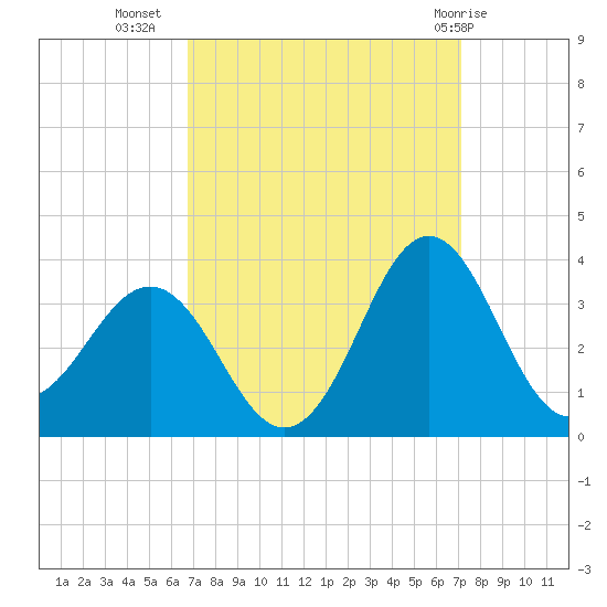 Hatteras tide chart for Sunday, September 15, 2024