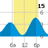 Hatteras tide chart for Sunday, September 15, 2024