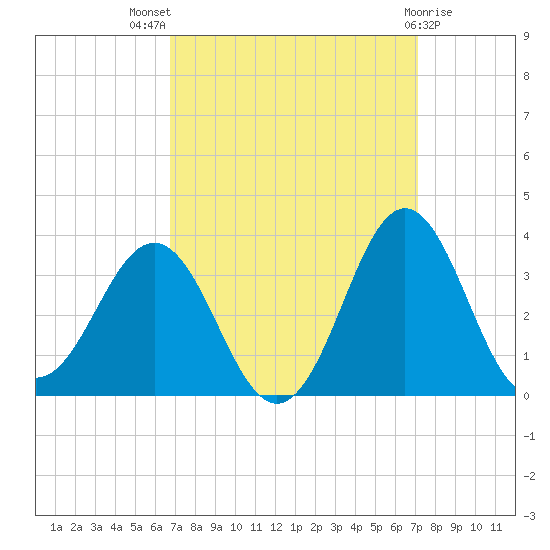 Hatteras tide chart for Monday, September 16, 2024