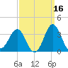 Hatteras tide chart for Monday, September 16, 2024