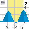 Hatteras tide chart for Tuesday, September 17, 2024