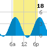 Hatteras tide chart for Wednesday, September 18, 2024