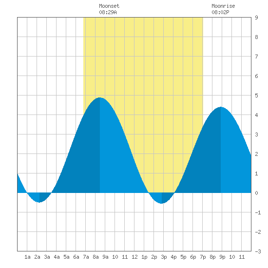 Hatteras tide chart for Thursday, September 19, 2024