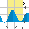Hatteras tide chart for Saturday, September 21, 2024