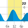 Hatteras tide chart for Sunday, September 22, 2024
