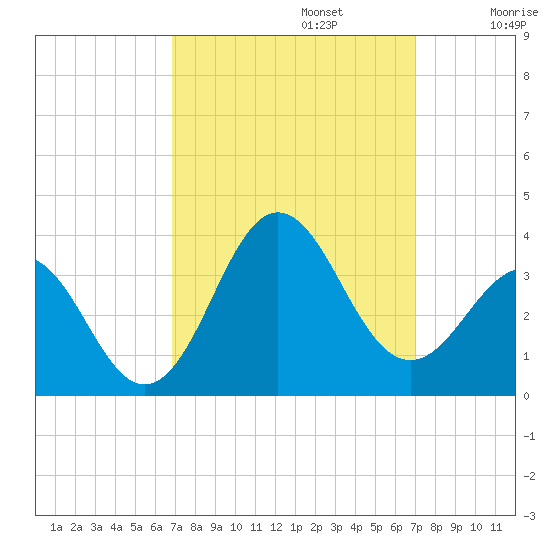 Hatteras tide chart for Monday, September 23, 2024