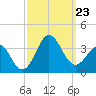 Hatteras tide chart for Monday, September 23, 2024