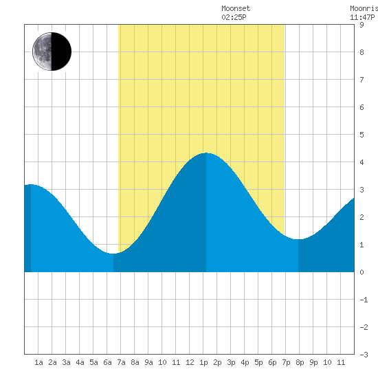 Hatteras tide chart for Tuesday, September 24, 2024