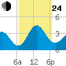 Hatteras tide chart for Tuesday, September 24, 2024