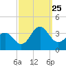 Hatteras tide chart for Wednesday, September 25, 2024