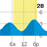 Hatteras tide chart for Saturday, September 28, 2024