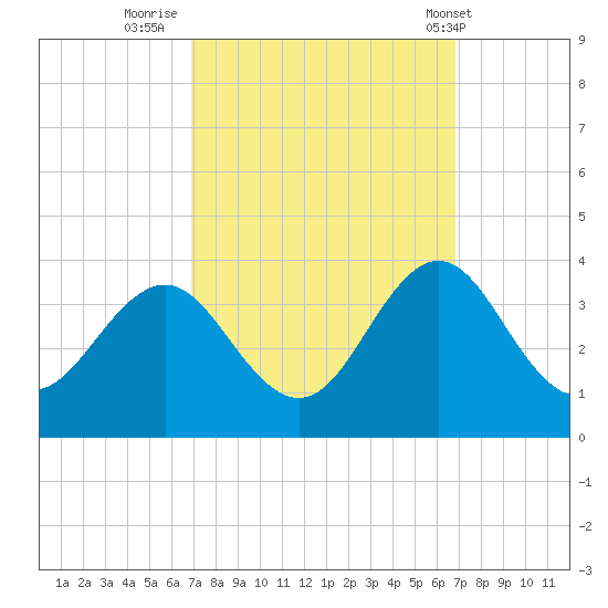 Hatteras tide chart for Sunday, September 29, 2024