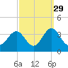Hatteras tide chart for Sunday, September 29, 2024