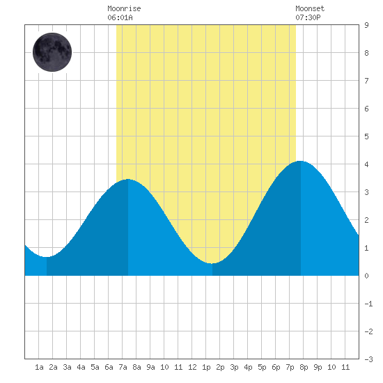 Hatteras tide chart for Monday, September 2, 2024