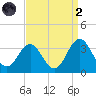 Hatteras tide chart for Monday, September 2, 2024