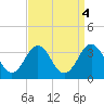 Hatteras tide chart for Wednesday, September 4, 2024