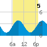 Hatteras tide chart for Thursday, September 5, 2024