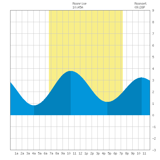 Hatteras tide chart for Saturday, September 7, 2024