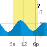 Hatteras tide chart for Saturday, September 7, 2024