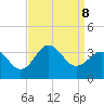 Hatteras tide chart for Sunday, September 8, 2024