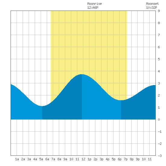Hatteras tide chart for Monday, September 9, 2024