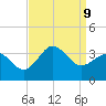Hatteras tide chart for Monday, September 9, 2024