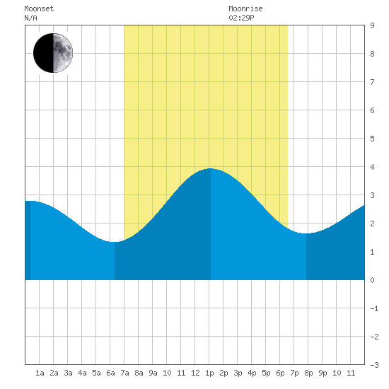 Hatteras tide chart for Thursday, October 10, 2024