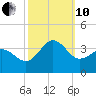 Hatteras tide chart for Thursday, October 10, 2024