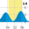 Hatteras tide chart for Monday, October 14, 2024