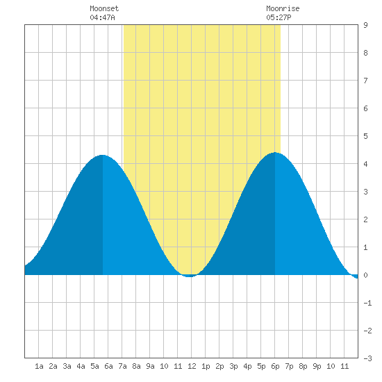 Hatteras tide chart for Tuesday, October 15, 2024