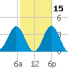 Hatteras tide chart for Tuesday, October 15, 2024