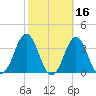 Hatteras tide chart for Wednesday, October 16, 2024