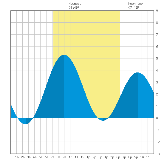 Hatteras tide chart for Saturday, October 19, 2024