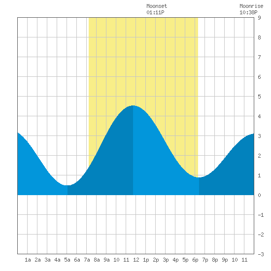 Hatteras tide chart for Tuesday, October 22, 2024