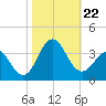 Hatteras tide chart for Tuesday, October 22, 2024