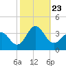 Hatteras tide chart for Wednesday, October 23, 2024