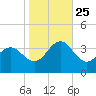 Hatteras tide chart for Friday, October 25, 2024