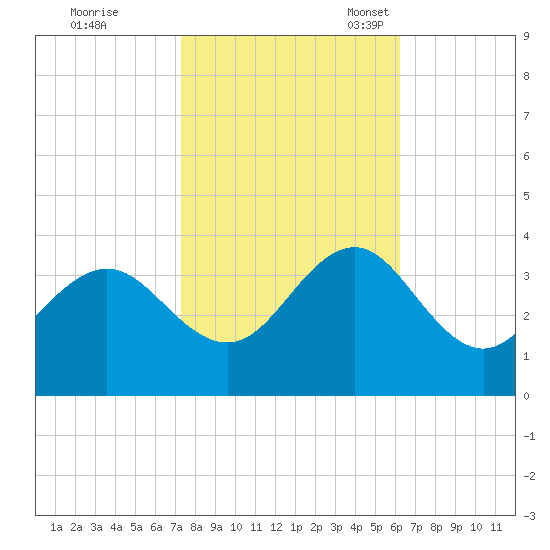 Hatteras tide chart for Saturday, October 26, 2024