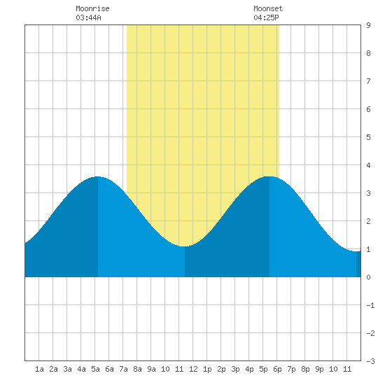 Hatteras tide chart for Monday, October 28, 2024