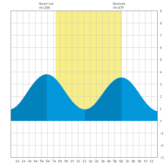 Hatteras tide chart for Tuesday, October 29, 2024