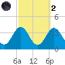 Hatteras tide chart for Wednesday, October 2, 2024